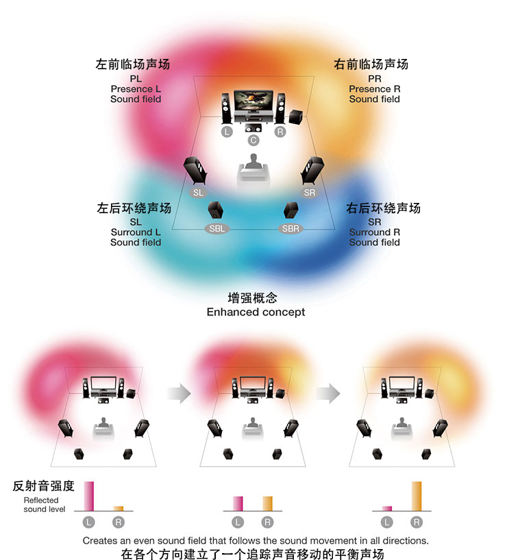 AG尊龙旗舰AV前置功放CX-A5100软件重要更新